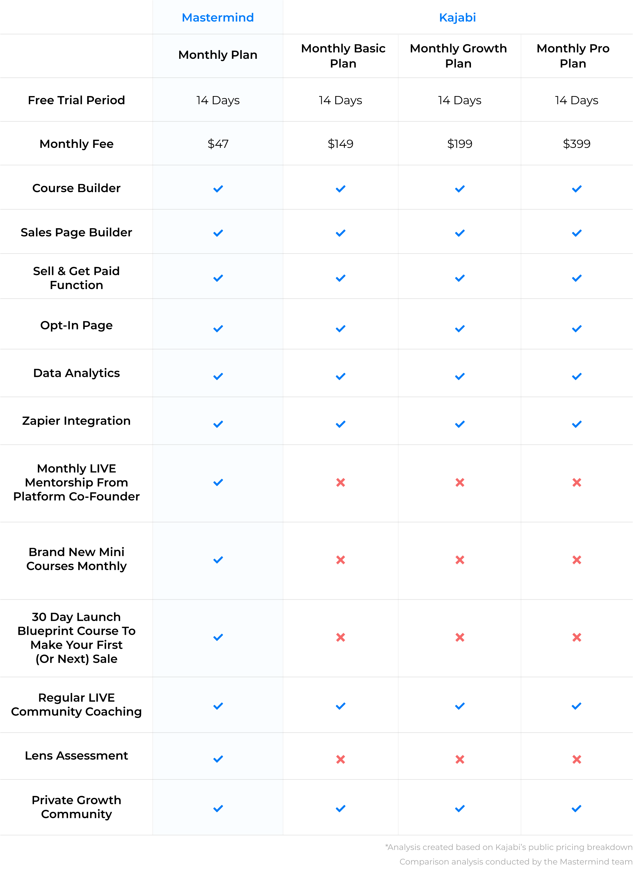A comparison chart of service for Mastermind vs Kajabi